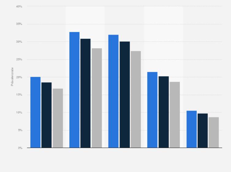 Statistik: Anteil der Raucher in Italien nach Altersgruppe in den Jahren 2000 bis 2025