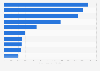 Enterprise value of generic pharmaceutical companies with a U.S. presence 2016