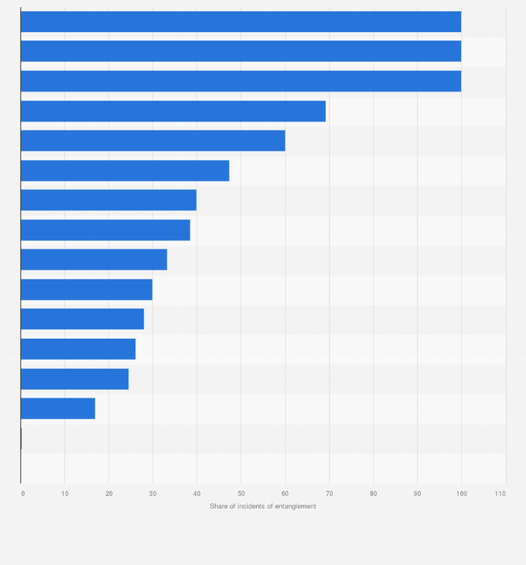 Species With Records Of Marine Debris Entanglement Worldwide 2015 Statista marine debris entanglement worldwide