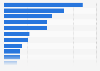 Real GDP of Missouri 2018, by industry