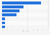 Leading technology investments - rail industry worldwide by type 2017