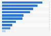 Nonfarm employees in Missouri 2018, by industry