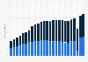 State and local government debt in Missouri 1999-2024