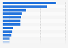 Top global generic pharmaceutical companies, by enterprise value 2016