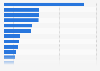 Top global generic pharmaceutical companies 2015, by revenue