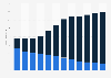 Recorded music revenue in the Netherlands 2012-2022