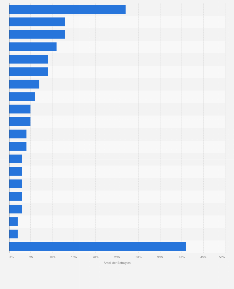 Statistik: In welchen der folgenden Fitnessstudios können Sie sich eine Mitgliedschaft grundsätzlich vorstellen?