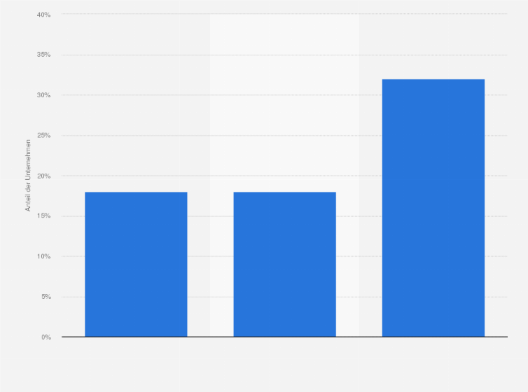 Statistik: Anteil von Unternehmen mit Betriebssystem Open Source in der Schweiz nach Betriebsgröße im Jahr 2015