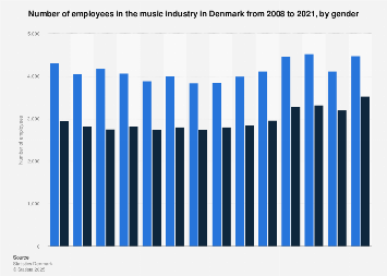 Number of employees in the music industry in Denmark from 2008-2015, by gender