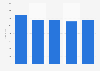 Nombre de salariés des entreprises d'assurance non-vie en Estonie 2008-2012