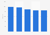 Nombre de salariés des entreprises d'assurance non-vie en Italie 2008-2012