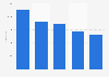Nombre de salariés des entreprises d'assurance non-vie en Lettonie 2008-2012