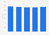 Nombre de salariés des entreprises d'assurance non-vie en Suède 2008-2012