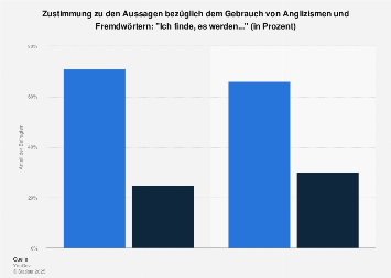 Umfrage zur Einstellung und Verwendung von Fremdwörtern und Anglizismen 2016