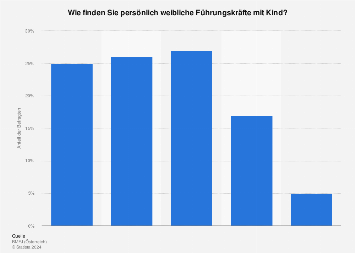 Einstellung zu weiblichen Führungskräften mit Kind in Österreich im Jahr 2016