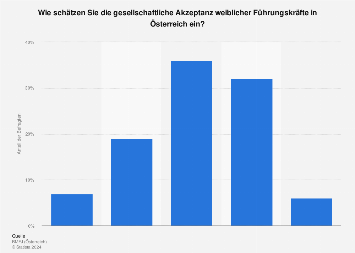 Einschätzung der Akzeptanz weiblicher Führungskräfte mit Kind in Österreich 2016