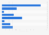 Fertilizer shipments from Canada by type 2015-2016