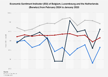 Economic Sentiment Indicator of the Benelux 2017-2018