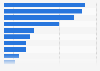 Dietary requirements among consumers in North America as of 2016, by type