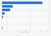 Fertilizer production in Canada by type 2016