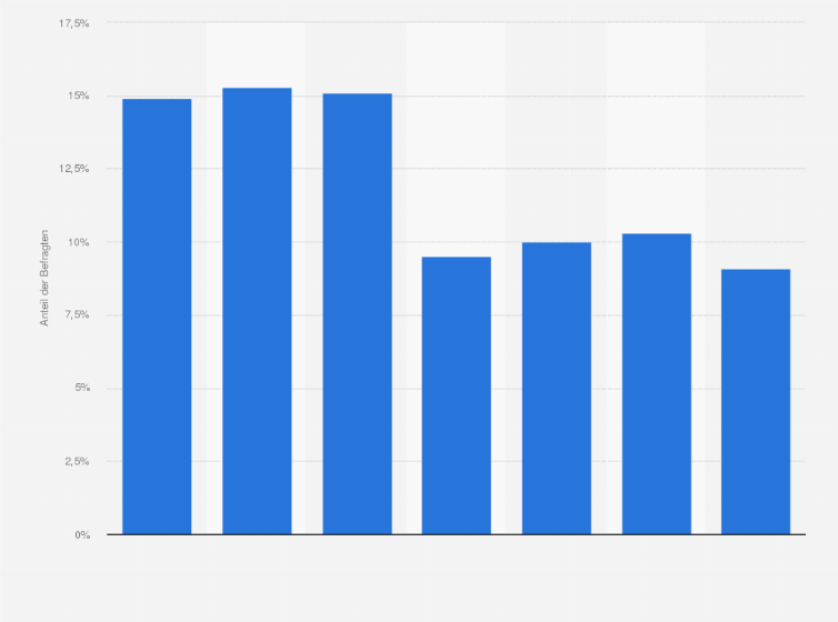 Statistik: Anteil der Befragten, die online Lebensmittel und Getränke kaufen, nach Altersgruppen in Deutschland im 1. Quartal 2017