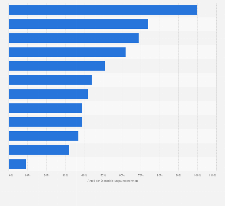 Statistik: Anteil der Dienstleistungsunternehmen in der Schweiz, die soziale Medien nutzen, nach Branche im Jahr 2015