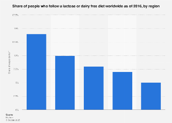 Share of lactose or dairy free diet followers worldwide 2016, by region