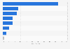 Leading technology investments in the air travel industry by type 2017