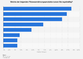 Nutzung von Fitnessernährungsprodukten in Deutschland 2016