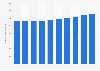 Passenger cars in use - Taiwan 2006-2015