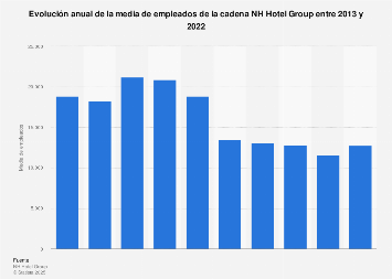 NH Hotel Group: plantilla media anual 2013-2017