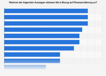Meinung zu Fitnessernährungsprodukten in Deutschland 2016