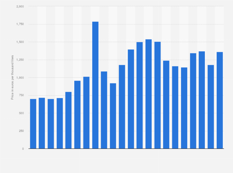 Denmark: heating oil prices 2021 | Statista