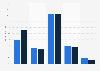 Internet usage frequency for homework among pupils in Sweden 2014-2015