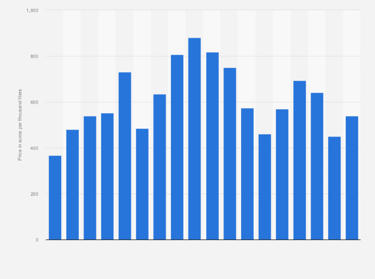 Heating Oil Prices >> Heating Oil Prices In Lithuania 2004 2018 Statista Heating Oil Prices >> Heating Oil Prices In Lithuania 2004 2018 Statista