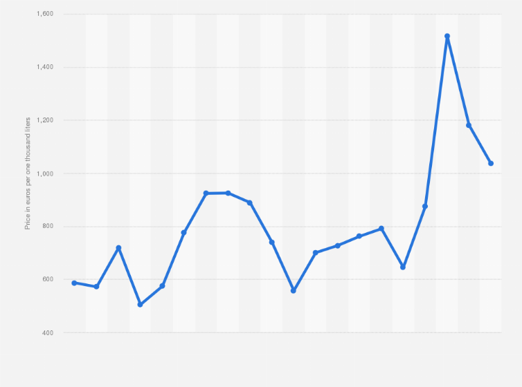 Heating oil prices in Poland 2022 | Statista