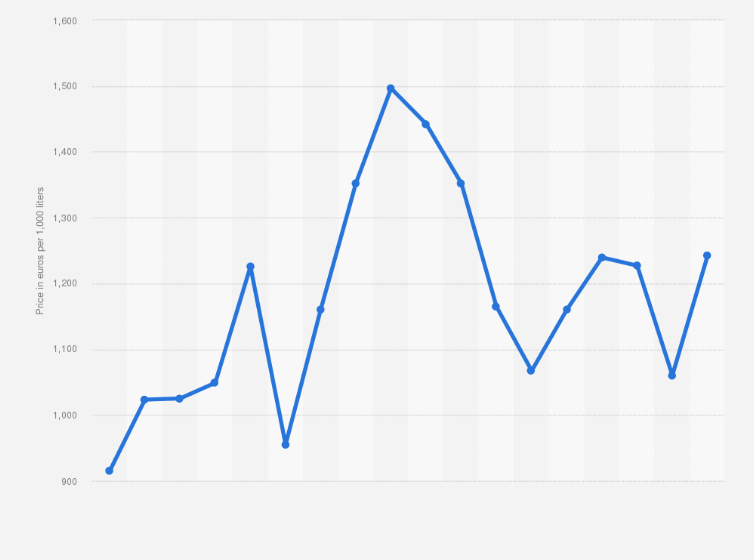 Heating oil prices in Hungary 2021 | Statista