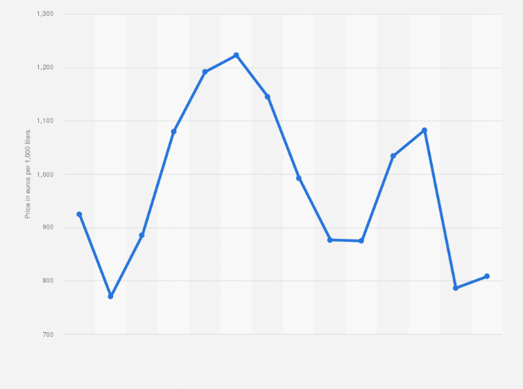 Heating Oil Prices >> Heating Oil Prices In Romania 2008 2018 Statista Heating Oil Prices >> Heating Oil Prices In Romania 2008 2018 Statista