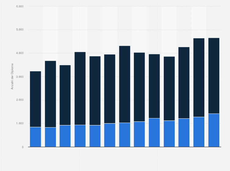 Statistik: Anzahl der erteilten eidgenössischen¹ und anerkannten² Diplome der Humanmedizin in der Schweiz von 2012 bis 2024