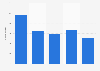 Average spend per year in pubs in the United Kingdom (UK) 2015, by drinker type