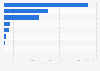 British Columbia's CO2 emissions by source 1990-2014