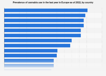 Cannabis use in the past 12 months in Europe between 2015 and 2017*, by country
