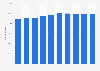Number of households in Iceland 2004-2013