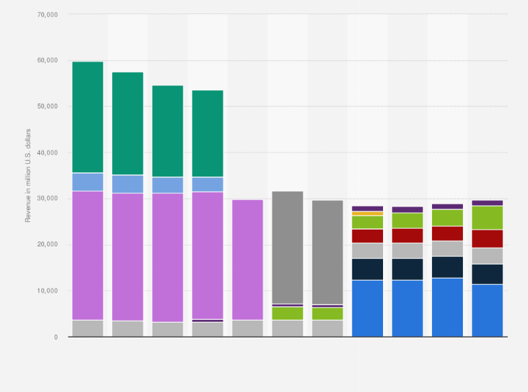 Statistic: HPE's (Hewlett Packard Enterprise's) revenue from 2013 to 2023, by major segment (in million U.S. dollars)
