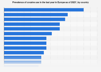 Cocaine Price Chart