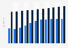 Music industry revenue in the Netherlands 2013-2022
