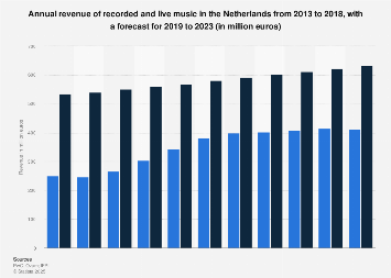 Music industry revenue in the Netherlands 2013-2022