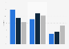 Distribution of global deepwater oil wells by activity 2013-2015