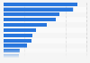 Bruttowerbeumsatz ausgewählter Wochenzeitungen in Österreich 2016