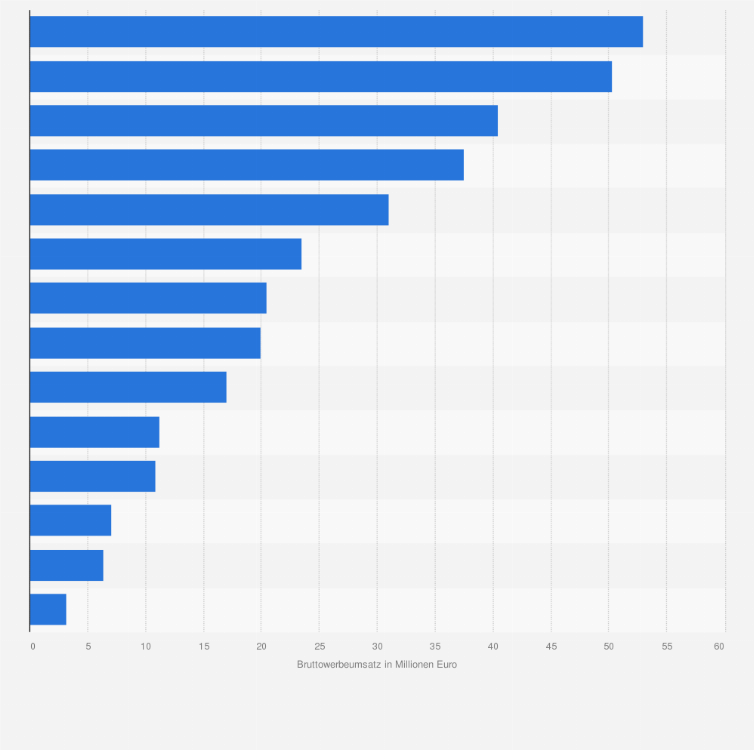 Statistik: Bruttowerbeumsatz ausgewählter regionaler Wochenzeitungen in Österreich im Jahr 2016 (in Millionen Euro)